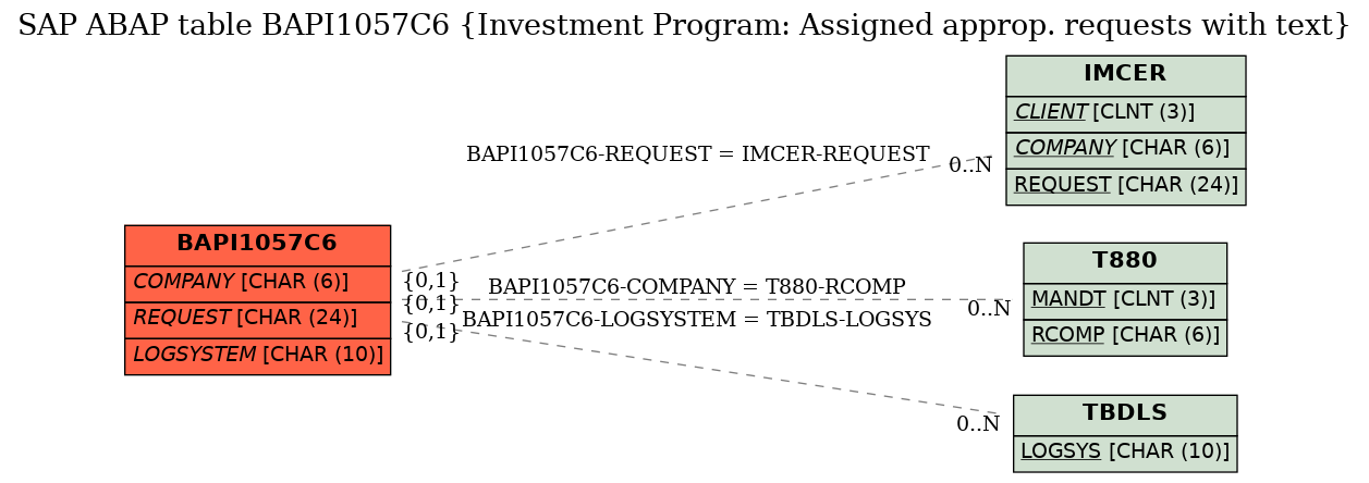 E-R Diagram for table BAPI1057C6 (Investment Program: Assigned approp. requests with text)