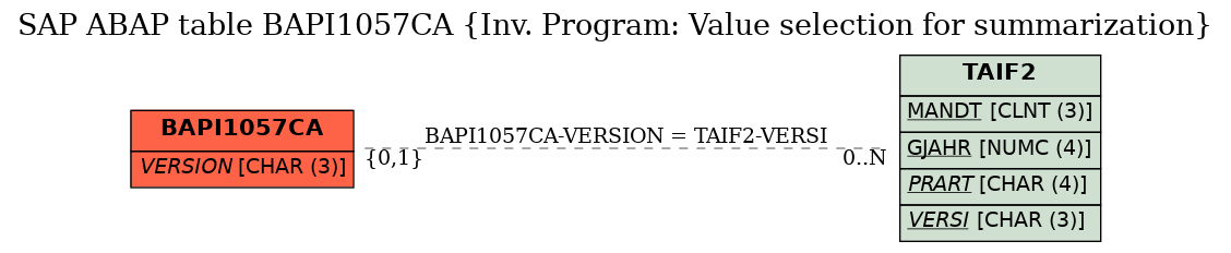 E-R Diagram for table BAPI1057CA (Inv. Program: Value selection for summarization)