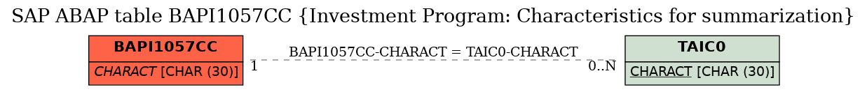 E-R Diagram for table BAPI1057CC (Investment Program: Characteristics for summarization)