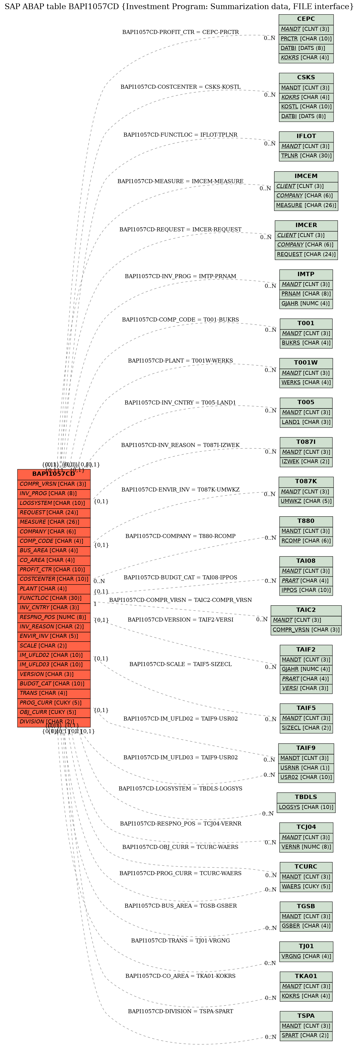 E-R Diagram for table BAPI1057CD (Investment Program: Summarization data, FILE interface)