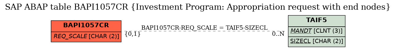 E-R Diagram for table BAPI1057CR (Investment Program: Appropriation request with end nodes)