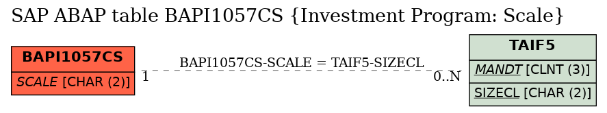 E-R Diagram for table BAPI1057CS (Investment Program: Scale)