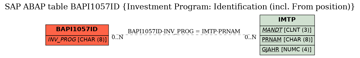 E-R Diagram for table BAPI1057ID (Investment Program: Identification (incl. From position))