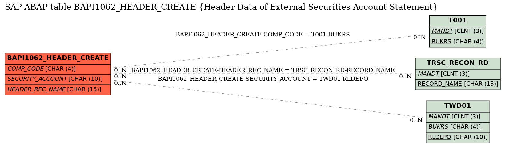 E-R Diagram for table BAPI1062_HEADER_CREATE (Header Data of External Securities Account Statement)