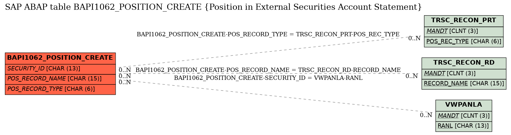 E-R Diagram for table BAPI1062_POSITION_CREATE (Position in External Securities Account Statement)