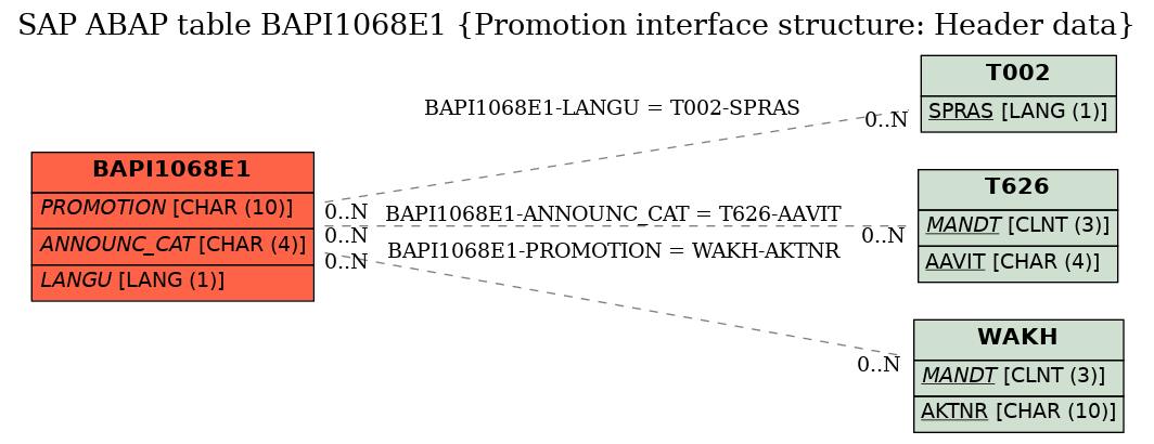 E-R Diagram for table BAPI1068E1 (Promotion interface structure: Header data)