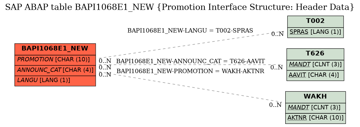 E-R Diagram for table BAPI1068E1_NEW (Promotion Interface Structure: Header Data)