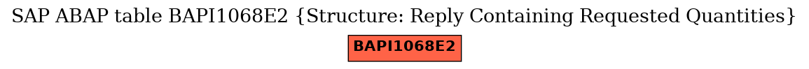 E-R Diagram for table BAPI1068E2 (Structure: Reply Containing Requested Quantities)