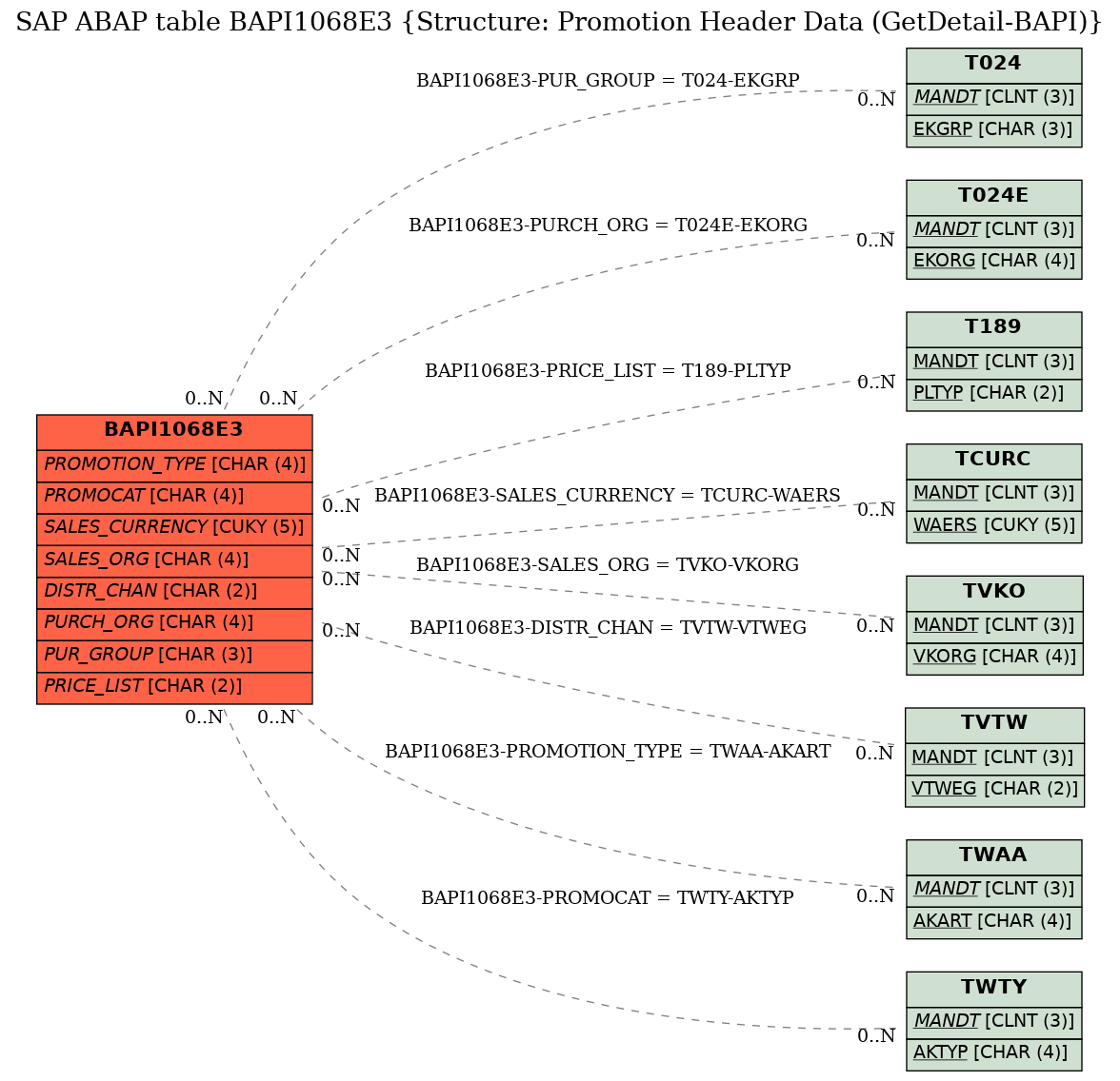 E-R Diagram for table BAPI1068E3 (Structure: Promotion Header Data (GetDetail-BAPI))