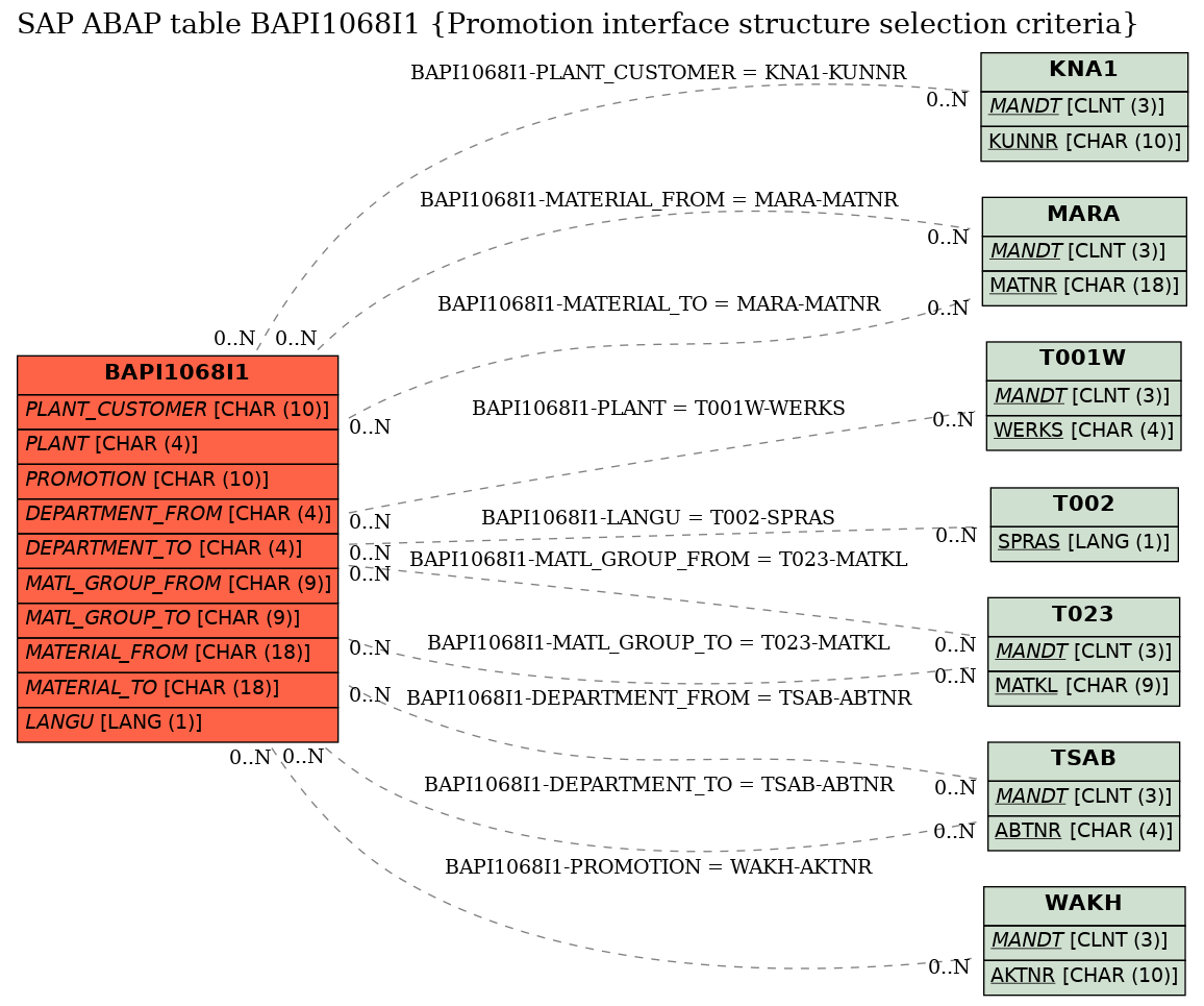 E-R Diagram for table BAPI1068I1 (Promotion interface structure selection criteria)