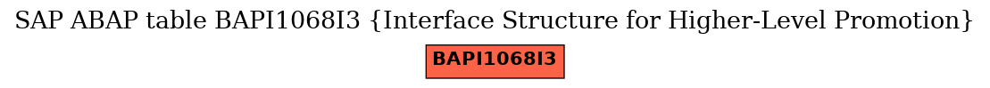 E-R Diagram for table BAPI1068I3 (Interface Structure for Higher-Level Promotion)