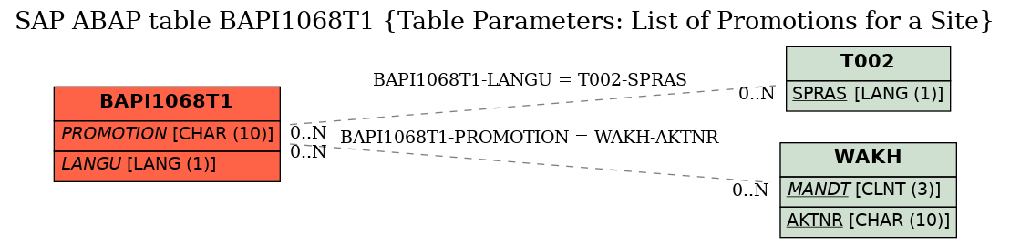 E-R Diagram for table BAPI1068T1 (Table Parameters: List of Promotions for a Site)