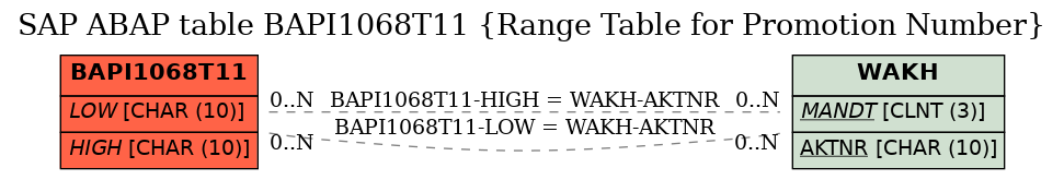 E-R Diagram for table BAPI1068T11 (Range Table for Promotion Number)