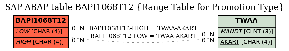 E-R Diagram for table BAPI1068T12 (Range Table for Promotion Type)