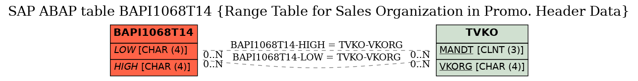 E-R Diagram for table BAPI1068T14 (Range Table for Sales Organization in Promo. Header Data)