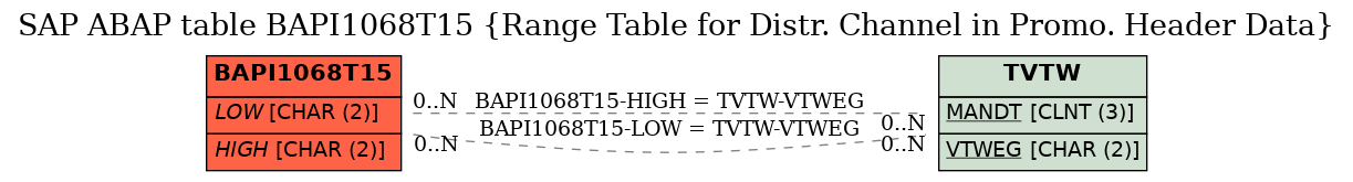 E-R Diagram for table BAPI1068T15 (Range Table for Distr. Channel in Promo. Header Data)