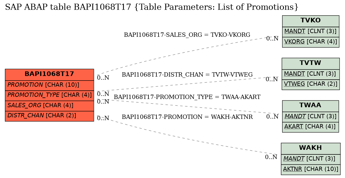 E-R Diagram for table BAPI1068T17 (Table Parameters: List of Promotions)