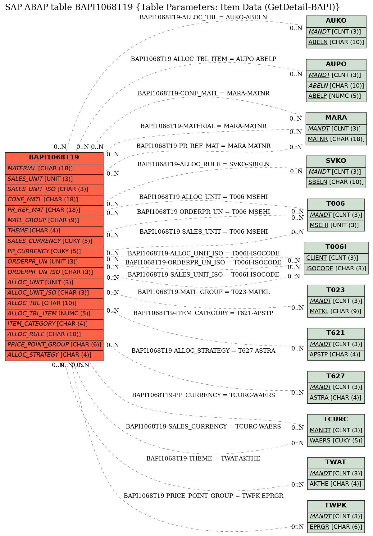 E-R Diagram for table BAPI1068T19 (Table Parameters: Item Data (GetDetail-BAPI))