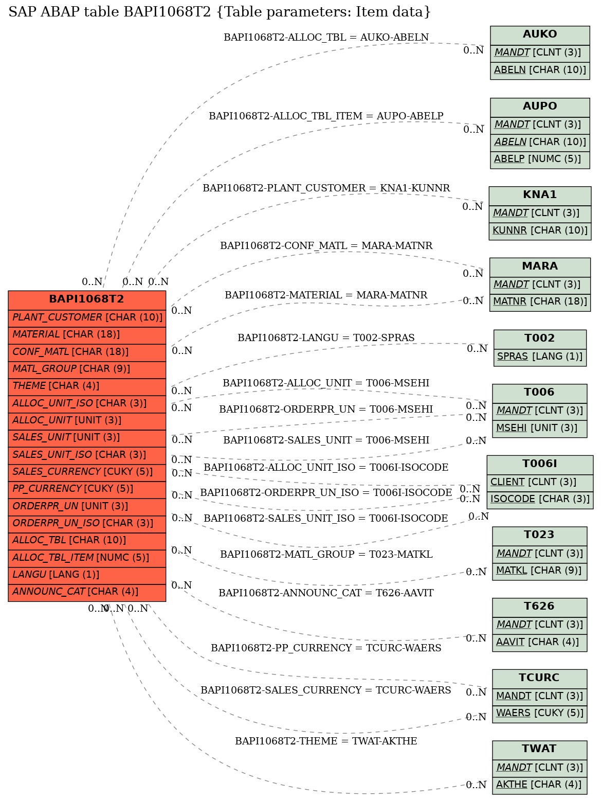 E-R Diagram for table BAPI1068T2 (Table parameters: Item data)