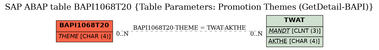 E-R Diagram for table BAPI1068T20 (Table Parameters: Promotion Themes (GetDetail-BAPI))