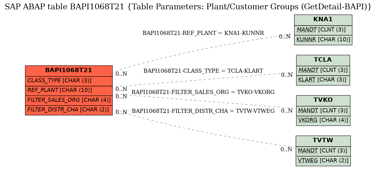 E-R Diagram for table BAPI1068T21 (Table Parameters: Plant/Customer Groups (GetDetail-BAPI))