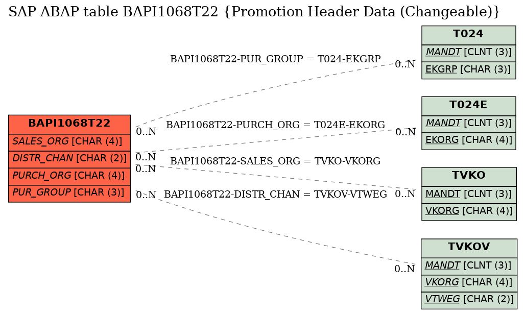 E-R Diagram for table BAPI1068T22 (Promotion Header Data (Changeable))