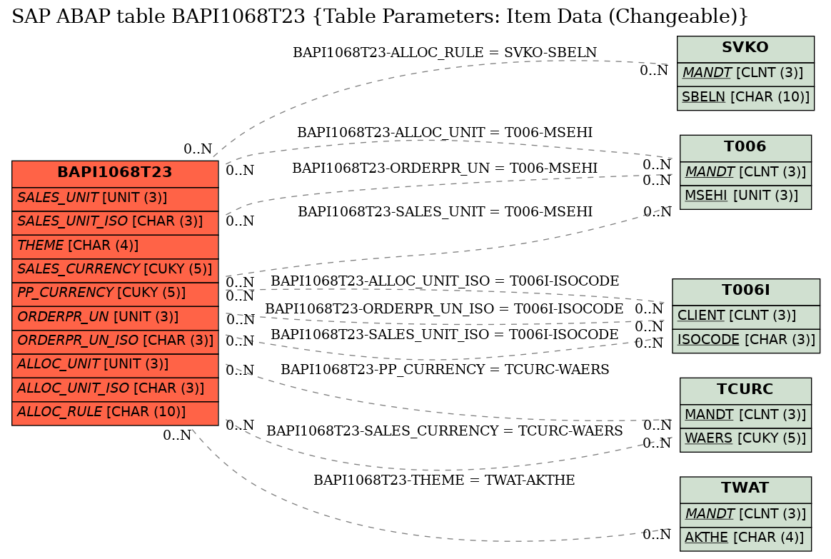 E-R Diagram for table BAPI1068T23 (Table Parameters: Item Data (Changeable))