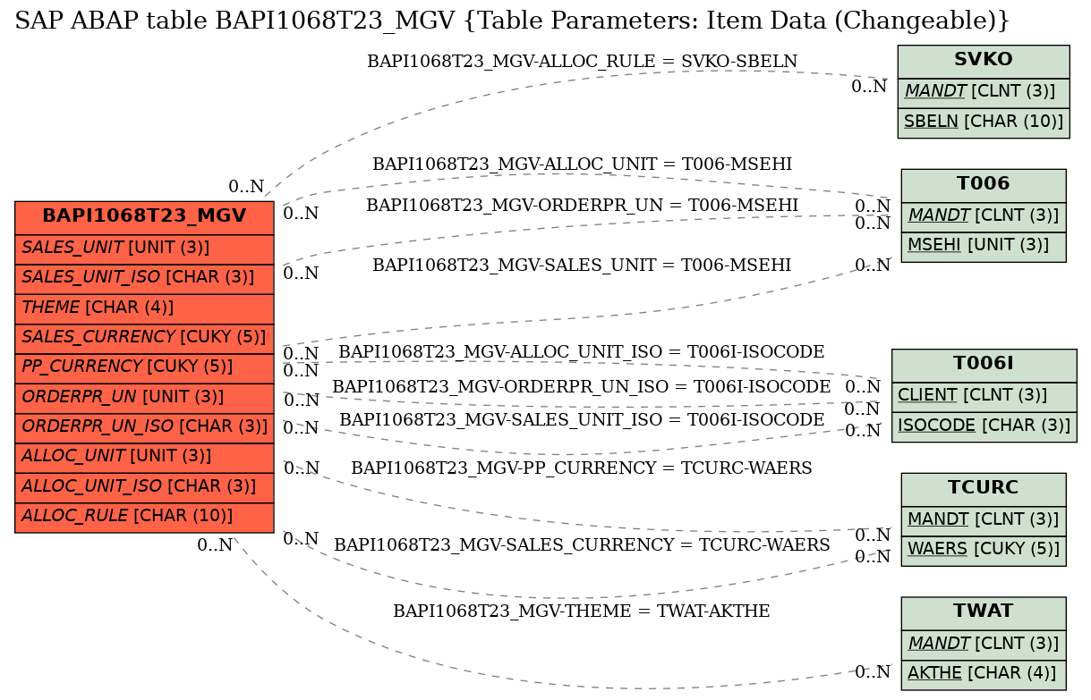 E-R Diagram for table BAPI1068T23_MGV (Table Parameters: Item Data (Changeable))