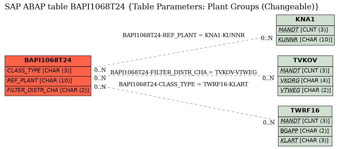 E-R Diagram for table BAPI1068T24 (Table Parameters: Plant Groups (Changeable))