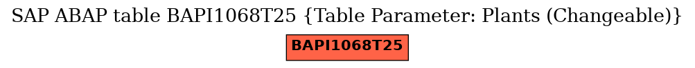 E-R Diagram for table BAPI1068T25 (Table Parameter: Plants (Changeable))