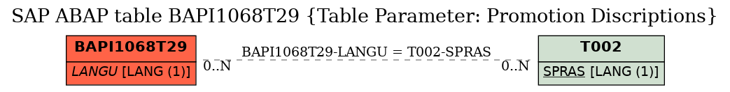 E-R Diagram for table BAPI1068T29 (Table Parameter: Promotion Discriptions)