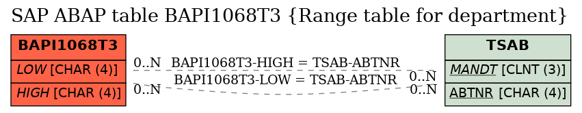 E-R Diagram for table BAPI1068T3 (Range table for department)