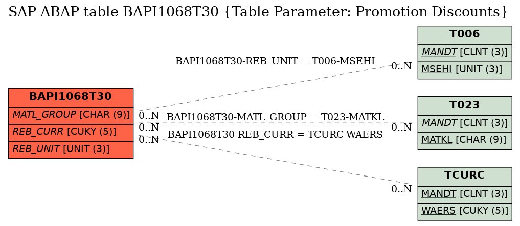 E-R Diagram for table BAPI1068T30 (Table Parameter: Promotion Discounts)