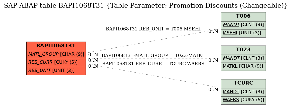 E-R Diagram for table BAPI1068T31 (Table Parameter: Promotion Discounts (Changeable))