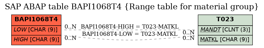 E-R Diagram for table BAPI1068T4 (Range table for material group)