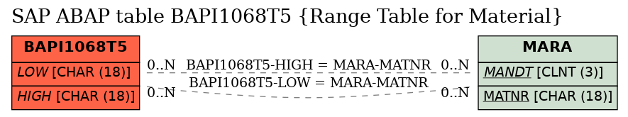 E-R Diagram for table BAPI1068T5 (Range Table for Material)