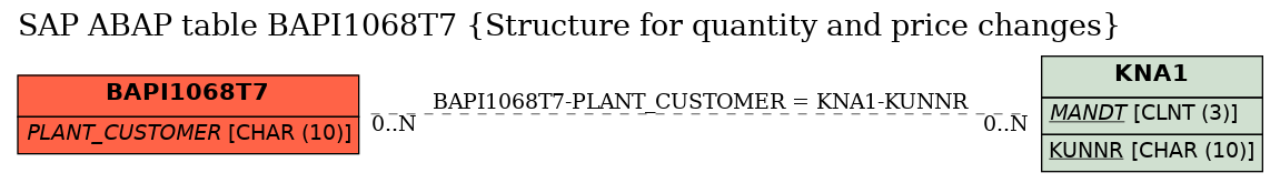 E-R Diagram for table BAPI1068T7 (Structure for quantity and price changes)