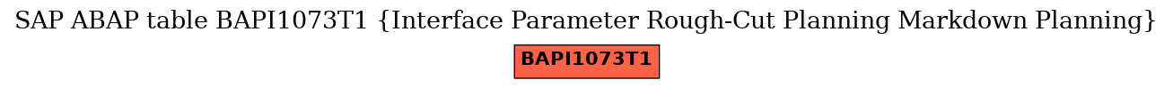 E-R Diagram for table BAPI1073T1 (Interface Parameter Rough-Cut Planning Markdown Planning)