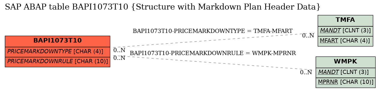 E-R Diagram for table BAPI1073T10 (Structure with Markdown Plan Header Data)