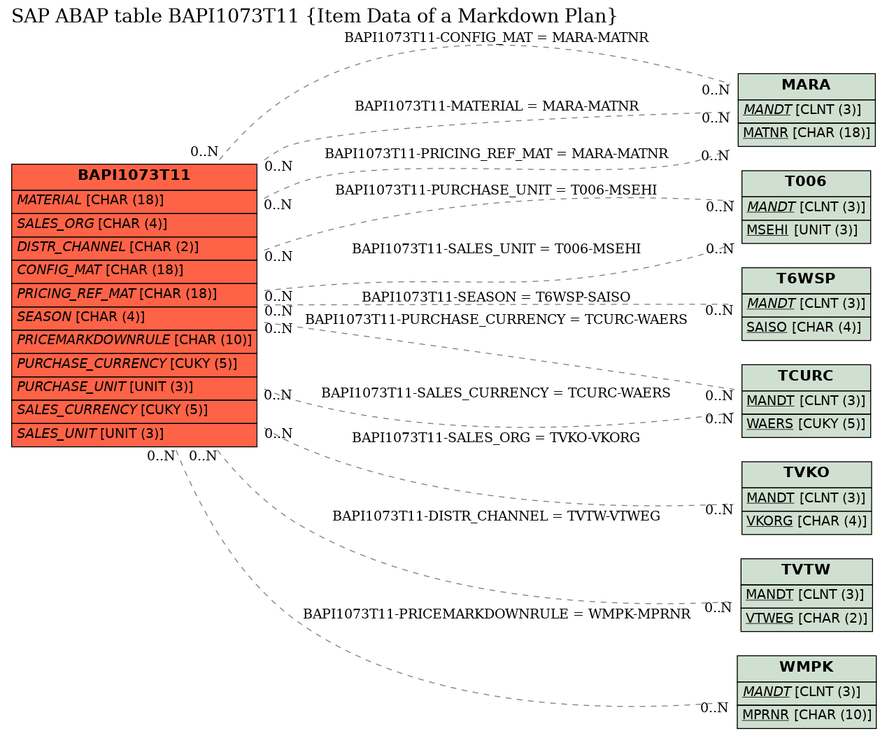 E-R Diagram for table BAPI1073T11 (Item Data of a Markdown Plan)