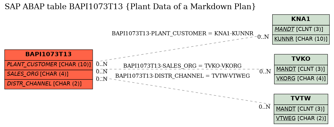 E-R Diagram for table BAPI1073T13 (Plant Data of a Markdown Plan)