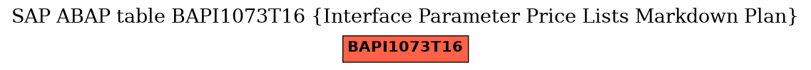 E-R Diagram for table BAPI1073T16 (Interface Parameter Price Lists Markdown Plan)