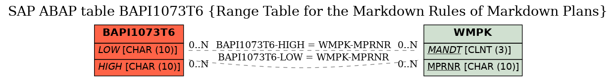 E-R Diagram for table BAPI1073T6 (Range Table for the Markdown Rules of Markdown Plans)