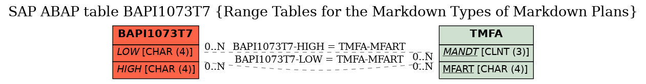 E-R Diagram for table BAPI1073T7 (Range Tables for the Markdown Types of Markdown Plans)