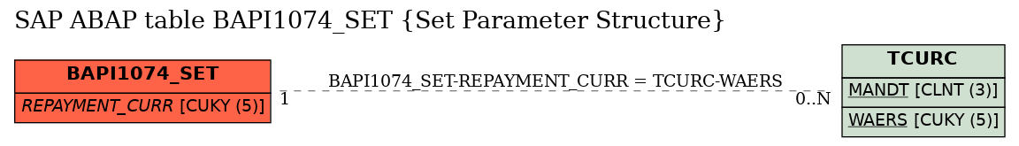 E-R Diagram for table BAPI1074_SET (Set Parameter Structure)