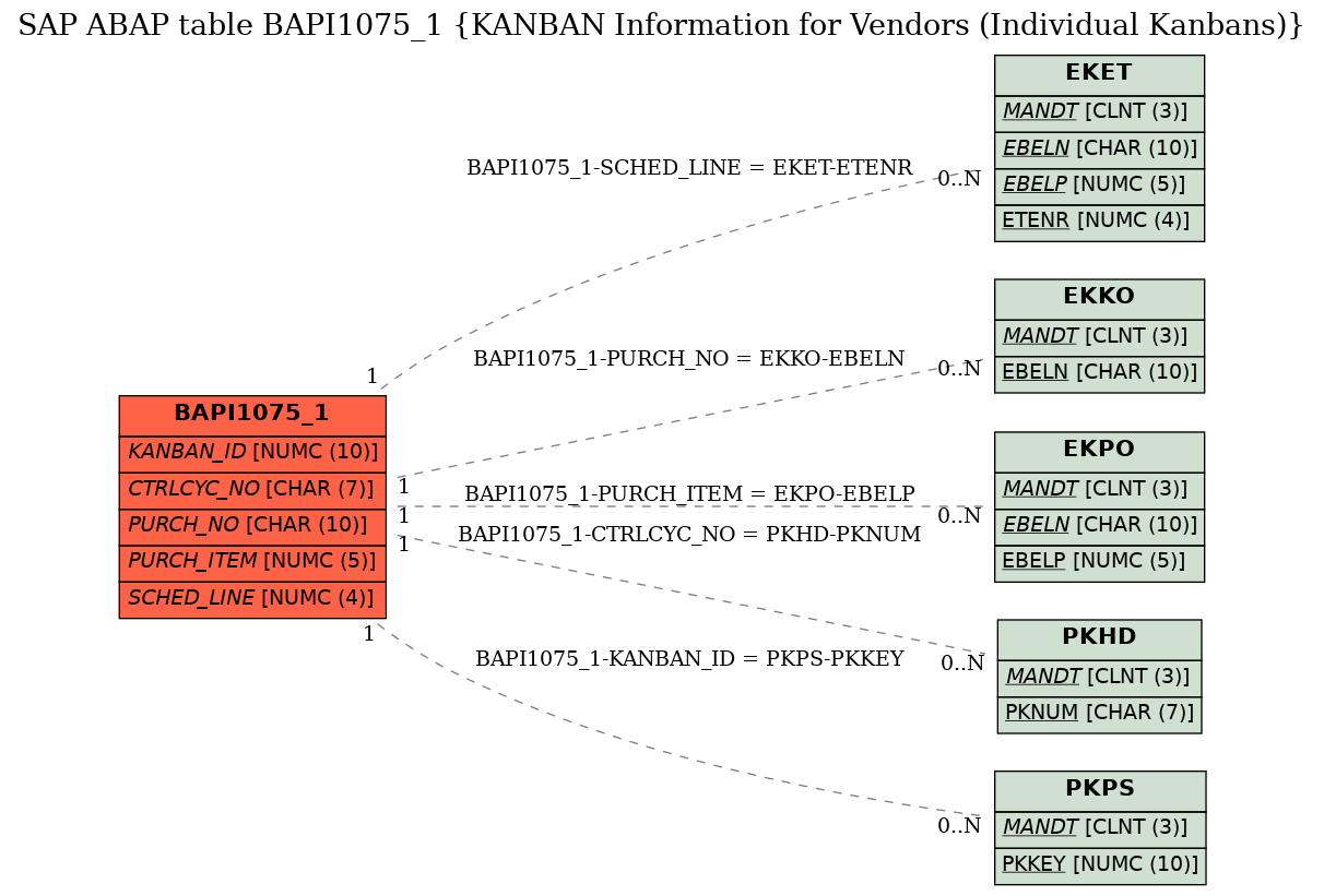 E-R Diagram for table BAPI1075_1 (KANBAN Information for Vendors (Individual Kanbans))