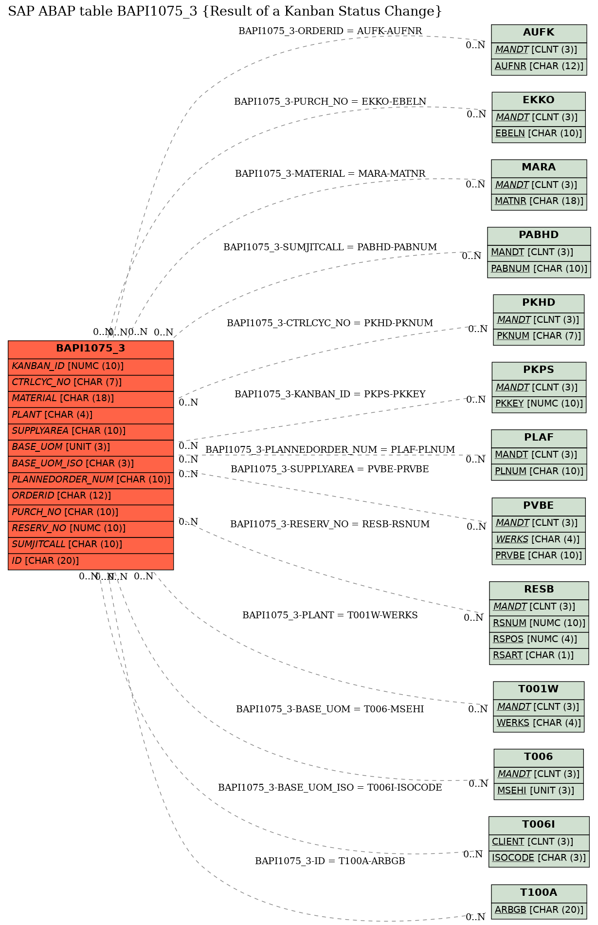 E-R Diagram for table BAPI1075_3 (Result of a Kanban Status Change)