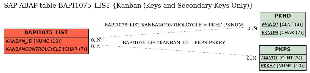 E-R Diagram for table BAPI1075_LIST (Kanban (Keys and Secondary Keys Only))