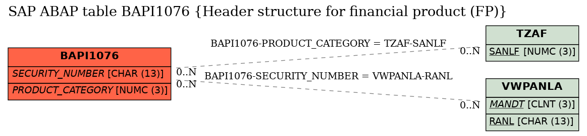 E-R Diagram for table BAPI1076 (Header structure for financial product (FP))
