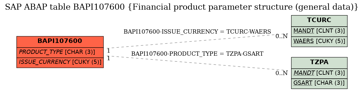 E-R Diagram for table BAPI107600 (Financial product parameter structure (general data))